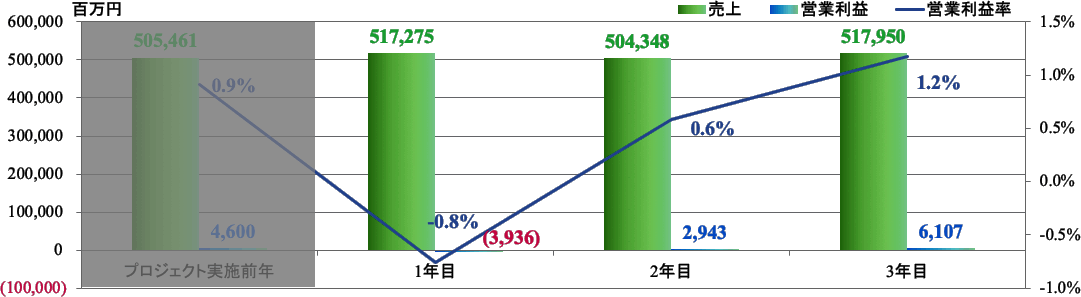 【事例①】大手食品加工メーカー