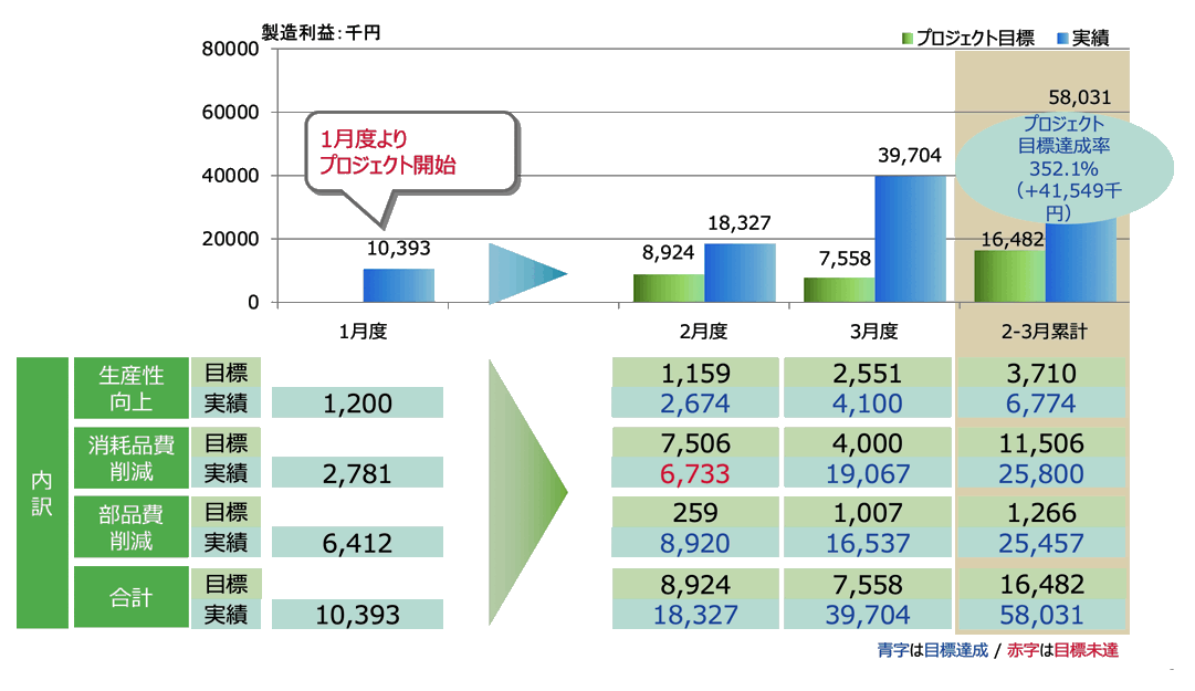 【事例②】大手通信会社系　電子・電気機器メーカー