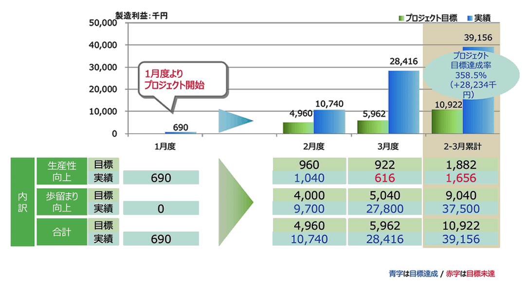 【事例②】大手通信会社系　電子・電気機器メーカー